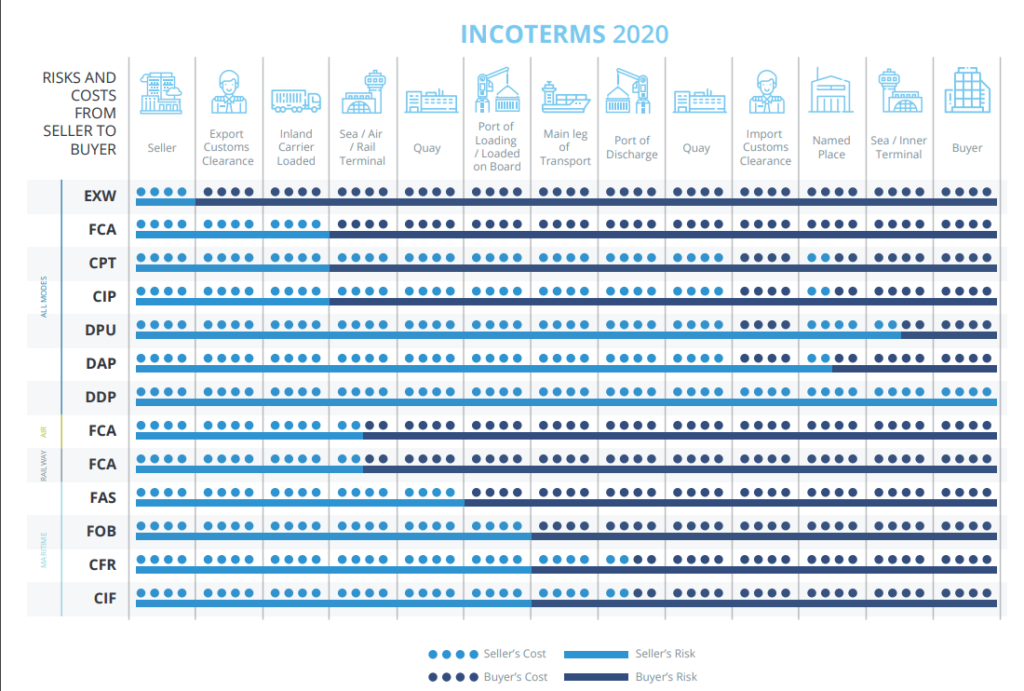 Incoterms 2020